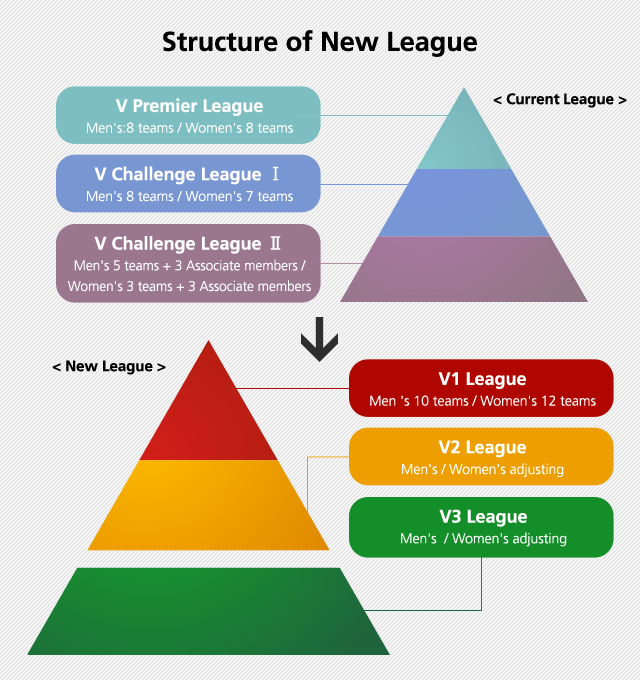 新リーグの構成
